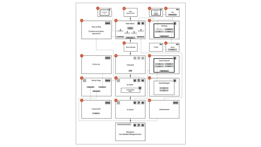 Game User Flow diagram